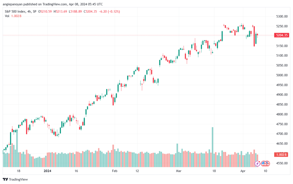 تحليل ستاندرد آند بورز 842024 S&P 500