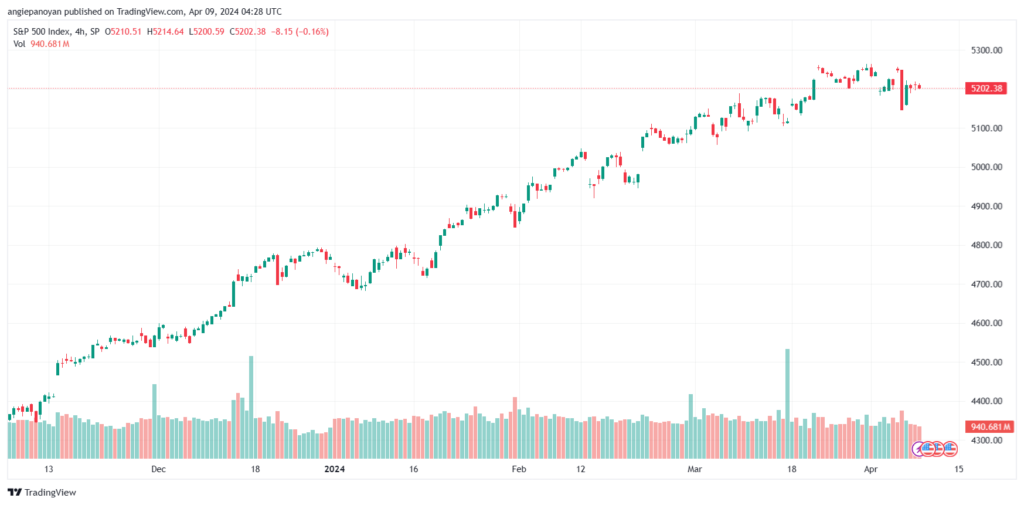 تحليل ستاندرد آند بورز 942024 S&P 500