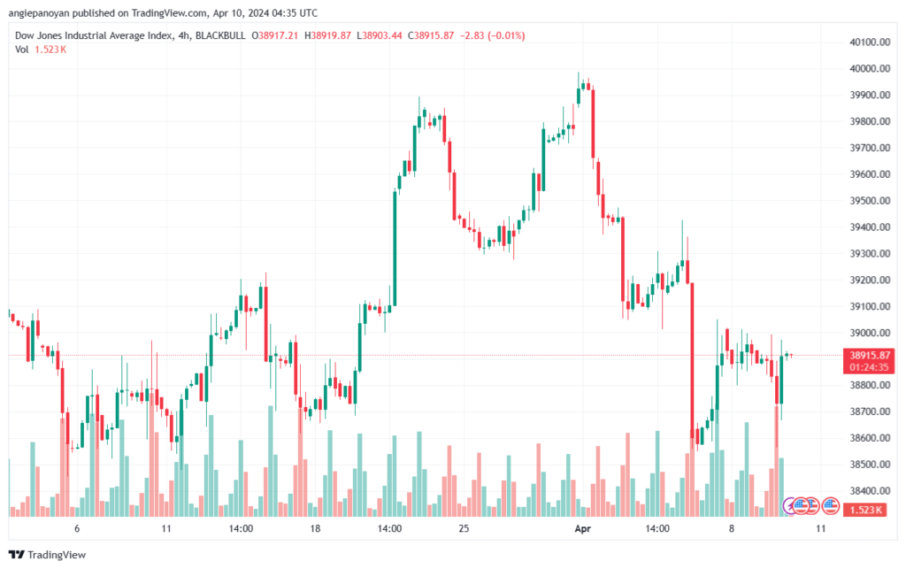 تحليل مؤشر داو جونز US30 DOW JONES - 1042024