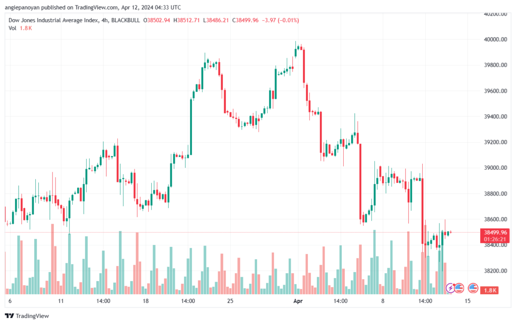 تحليل مؤشر داو جونز US30 DOW JONES - 1242024