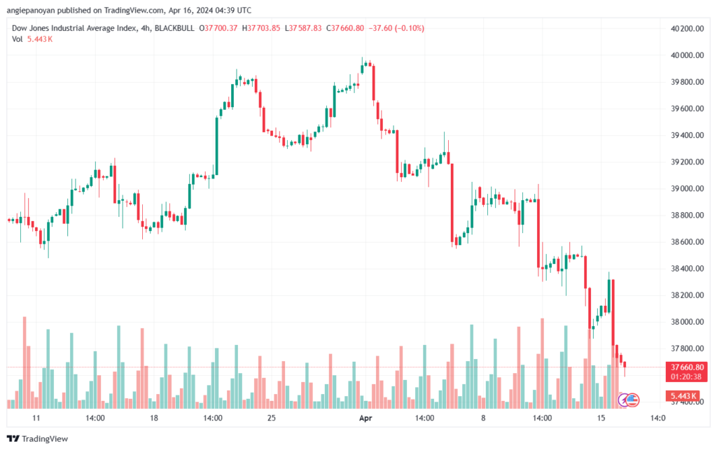 تحليل مؤشر داو جونز US30 DOW JONES - 1642024