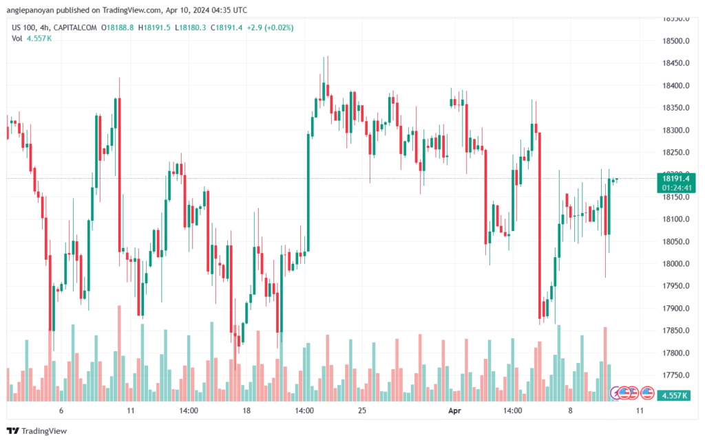 تحليل مؤشر ناسداك الفني US100 NASDAQ - 1042024