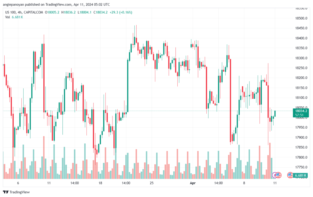 تحليل مؤشر ناسداك الفني US100 NASDAQ - 1142024