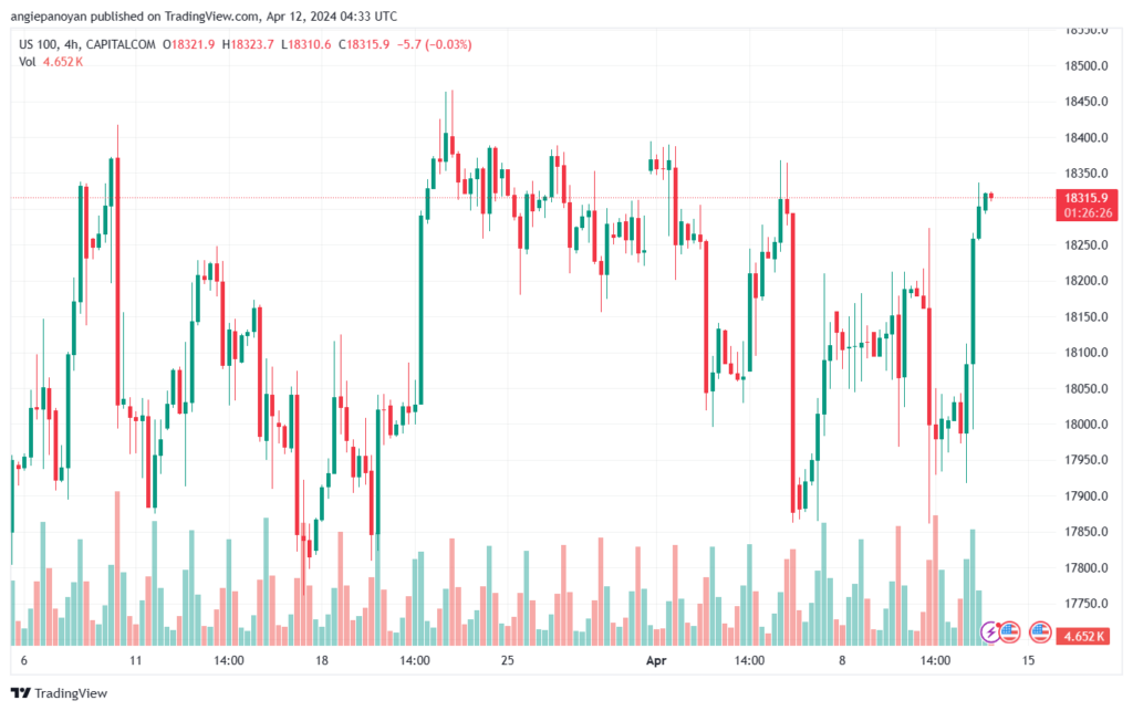 تحليل مؤشر ناسداك الفني US100 NASDAQ - 1242024