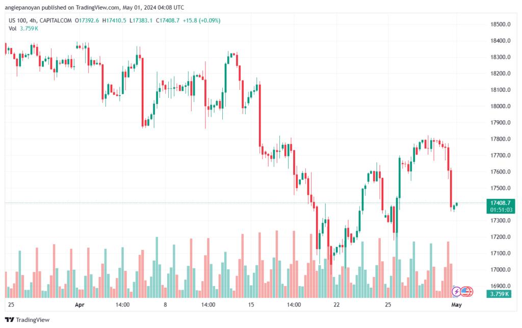 تحليل مؤشر ناسداك الفني US100 NASDAQ - 152024