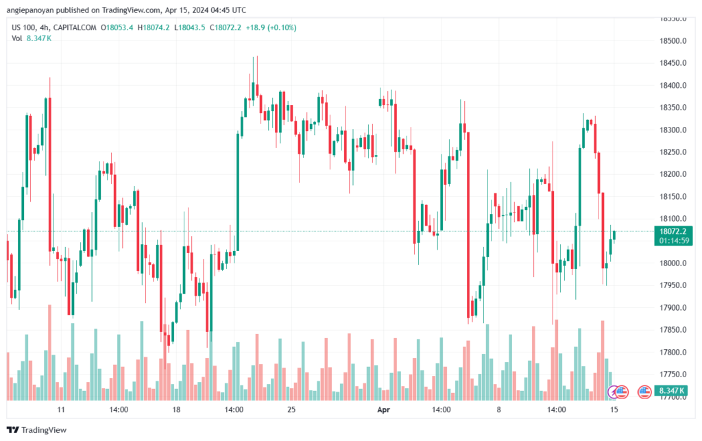 تحليل مؤشر ناسداك الفني US100 NASDAQ - 1542024