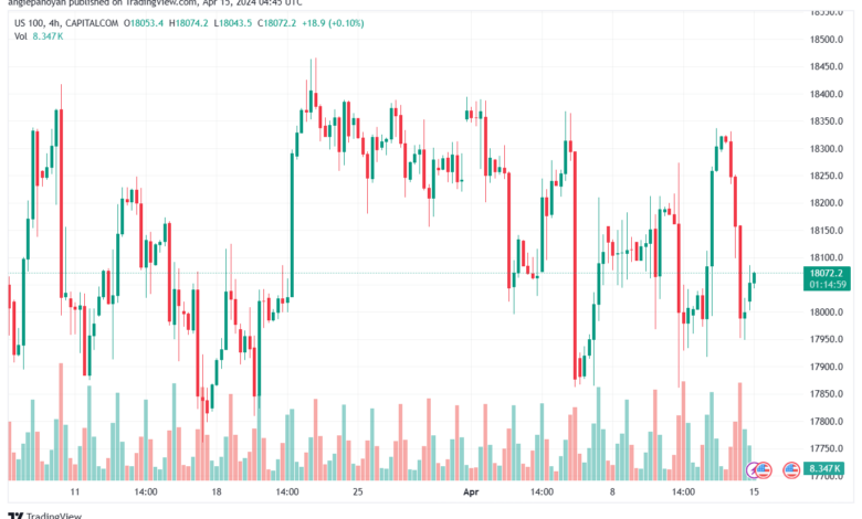 تحليل مؤشر ناسداك الفني US100 NASDAQ - 1542024