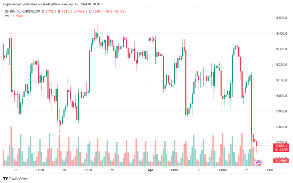 تحليل مؤشر ناسداك الفني US100 NASDAQ - 1642024