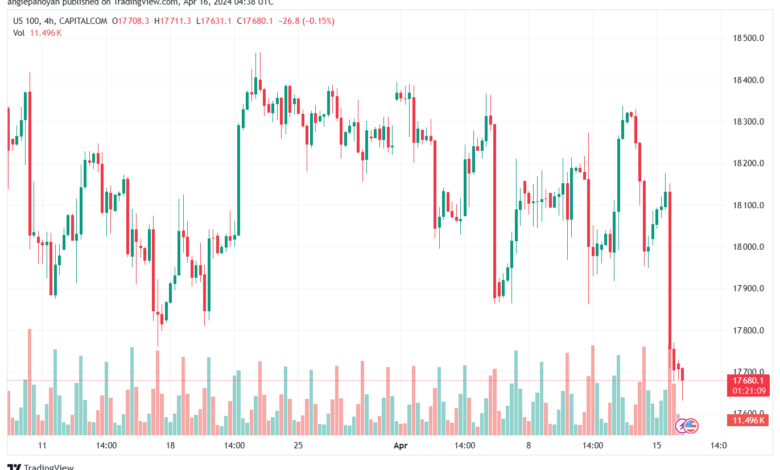 تحليل مؤشر ناسداك الفني US100 NASDAQ - 1642024