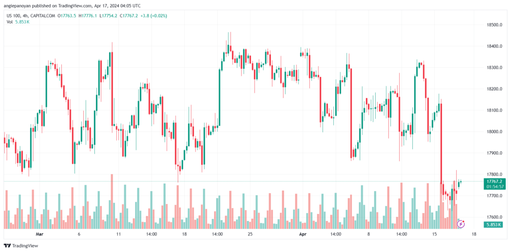 تحليل مؤشر ناسداك الفني US100 NASDAQ - 1742024
