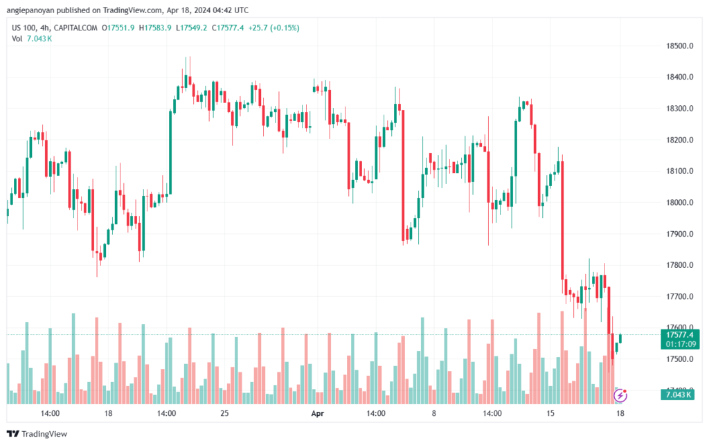 تحليل مؤشر ناسداك الفني US100 NASDAQ - 1842024