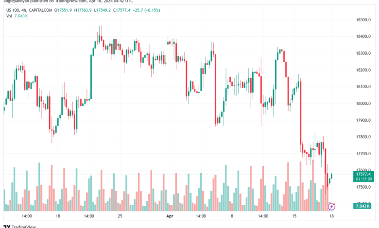 تحليل مؤشر ناسداك الفني US100 NASDAQ - 1842024
