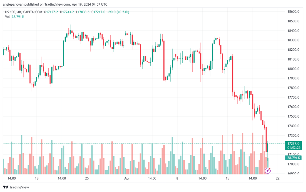 تحليل مؤشر ناسداك الفني US100 NASDAQ - 1942024