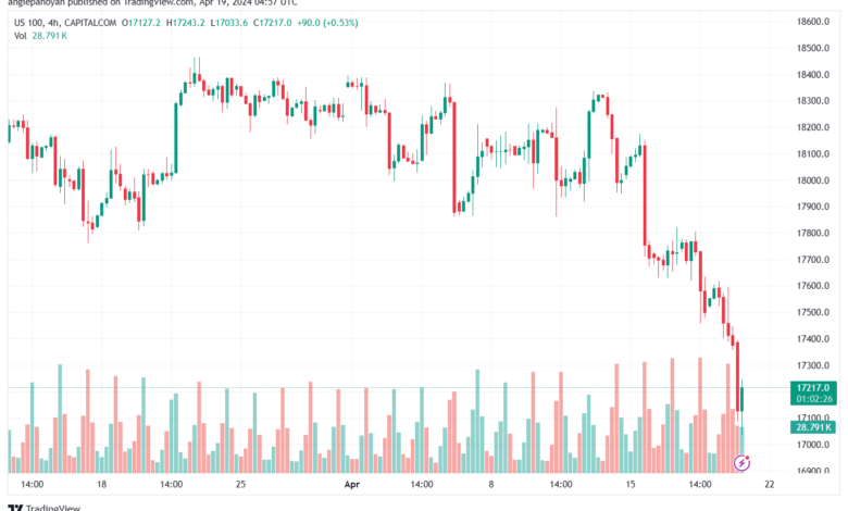 تحليل مؤشر ناسداك الفني US100 NASDAQ - 1942024