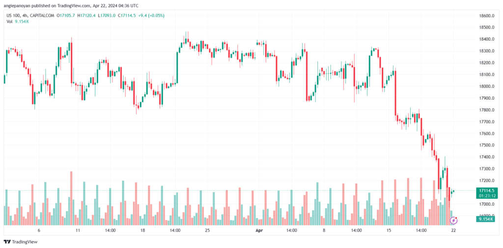 تحليل مؤشر ناسداك الفني US100 NASDAQ - 2242024
