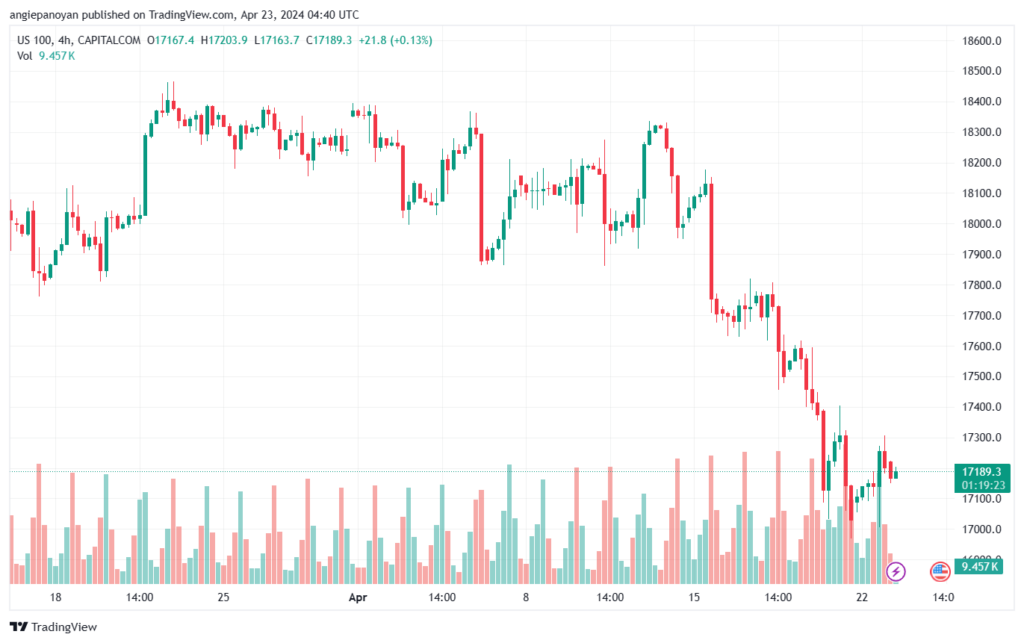 تحليل مؤشر ناسداك الفني US100 NASDAQ - 2342024