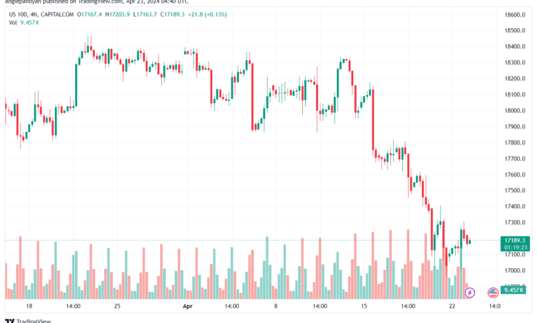 تحليل مؤشر ناسداك الفني US100 NASDAQ - 2342024