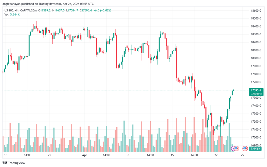 تحليل مؤشر ناسداك الفني US100 NASDAQ - 2442024