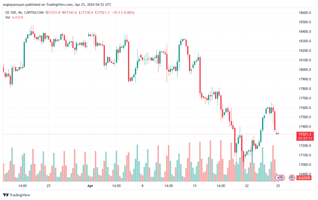 تحليل مؤشر ناسداك الفني US100 NASDAQ - 2542024