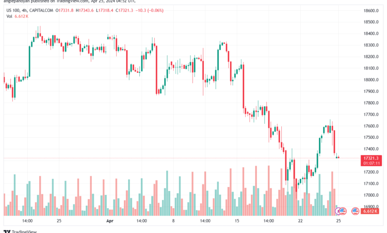 تحليل مؤشر ناسداك الفني US100 NASDAQ - 2542024