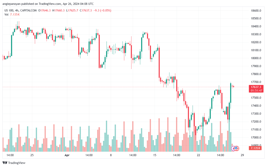 تحليل مؤشر ناسداك الفني US100 NASDAQ - 2642024
