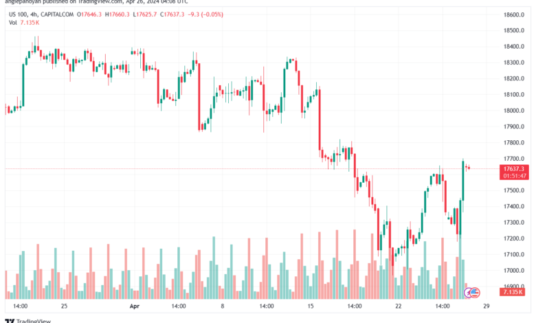 تحليل مؤشر ناسداك الفني US100 NASDAQ - 2642024