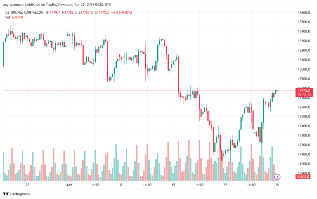 تحليل مؤشر ناسداك الفني US100 NASDAQ - 2942024