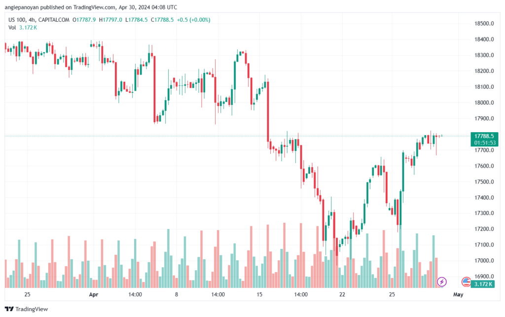 تحليل مؤشر ناسداك الفني US100 NASDAQ - 3042024