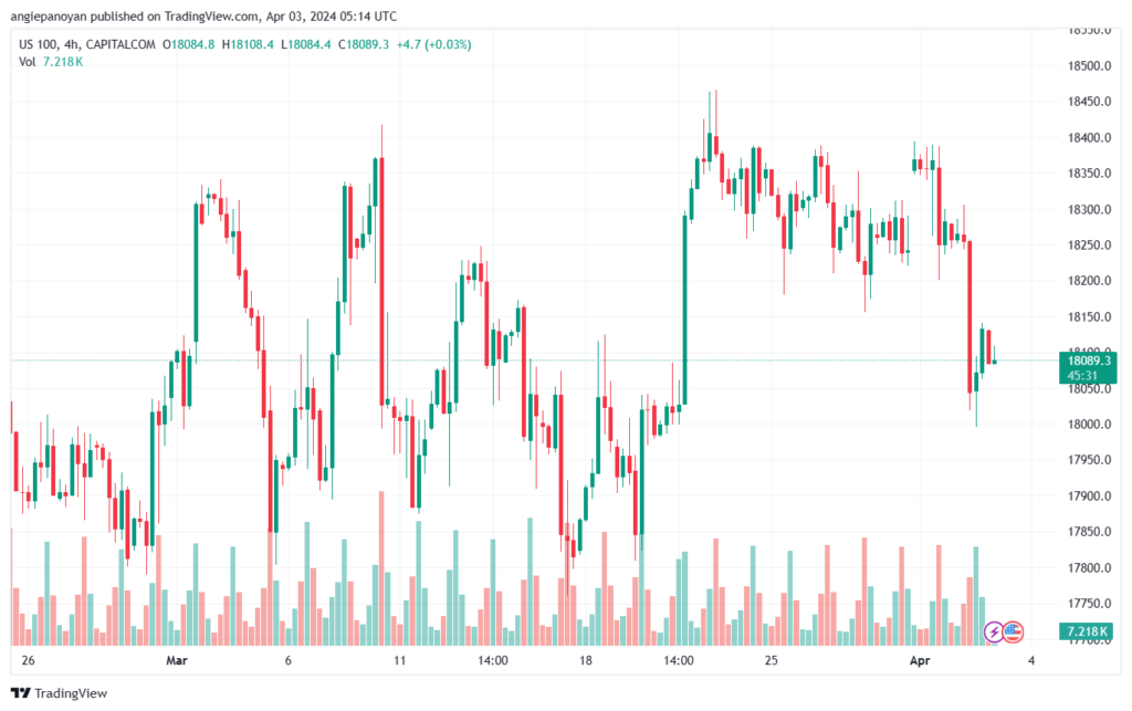 تحليل مؤشر ناسداك الفني US100 NASDAQ - 342024
