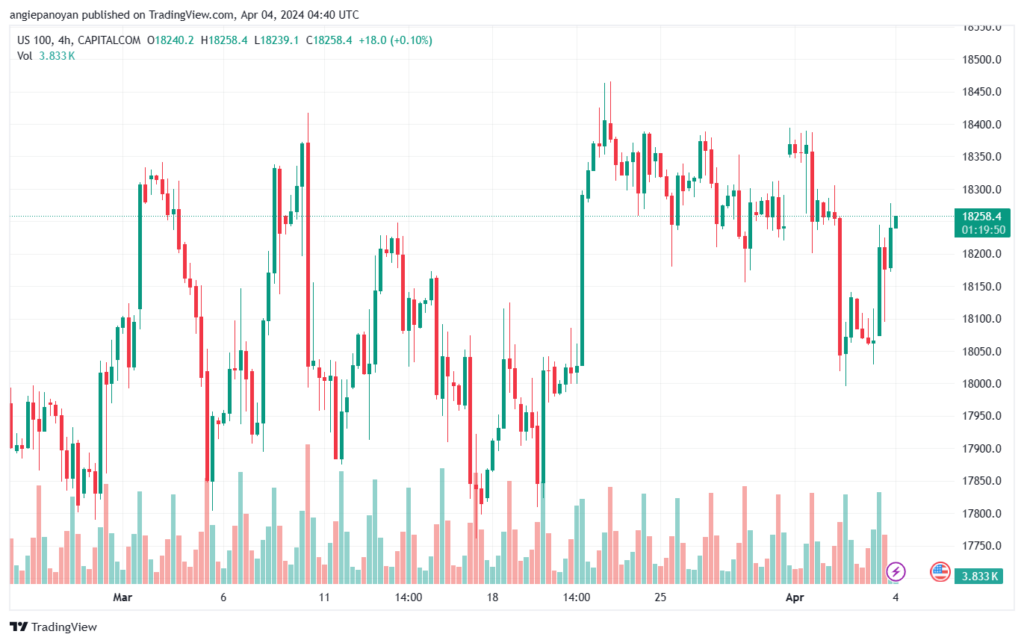تحليل مؤشر ناسداك الفني US100 NASDAQ - 442024