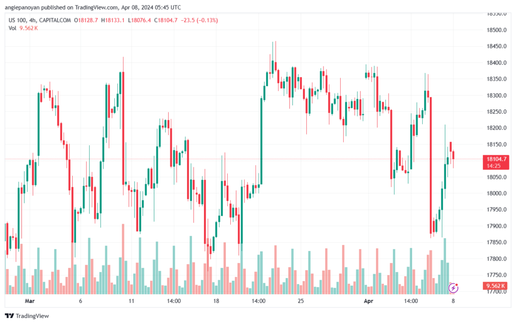 تحليل مؤشر ناسداك الفني US100 NASDAQ - 842024