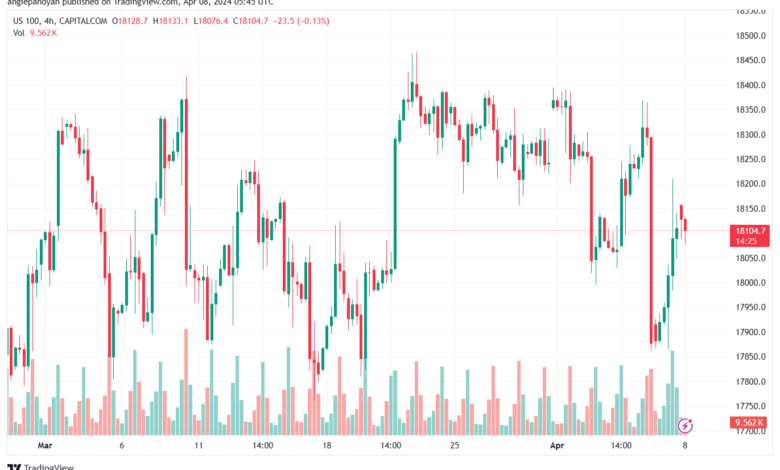 تحليل مؤشر ناسداك الفني US100 NASDAQ - 842024