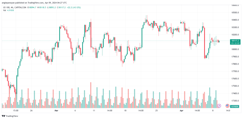 تحليل مؤشر ناسداك الفني US100 NASDAQ - 942024