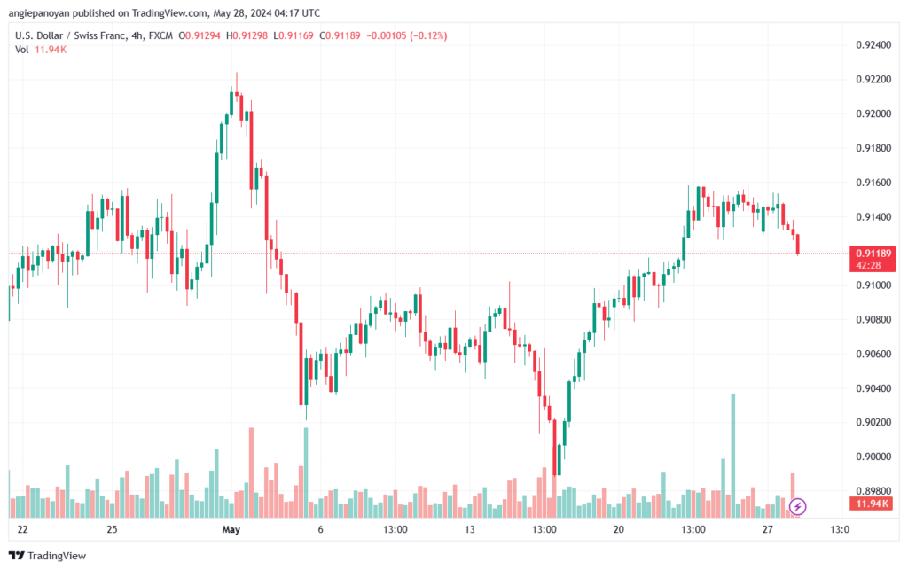 USDCHF-28-5-2024