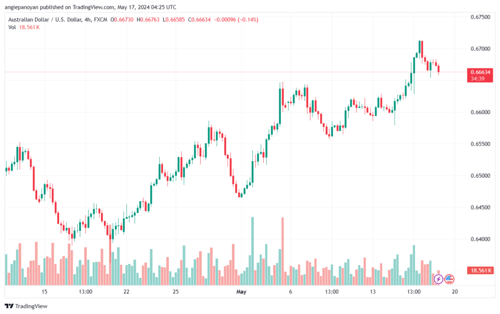 تحليل-AUDUSD-17-5-2024
