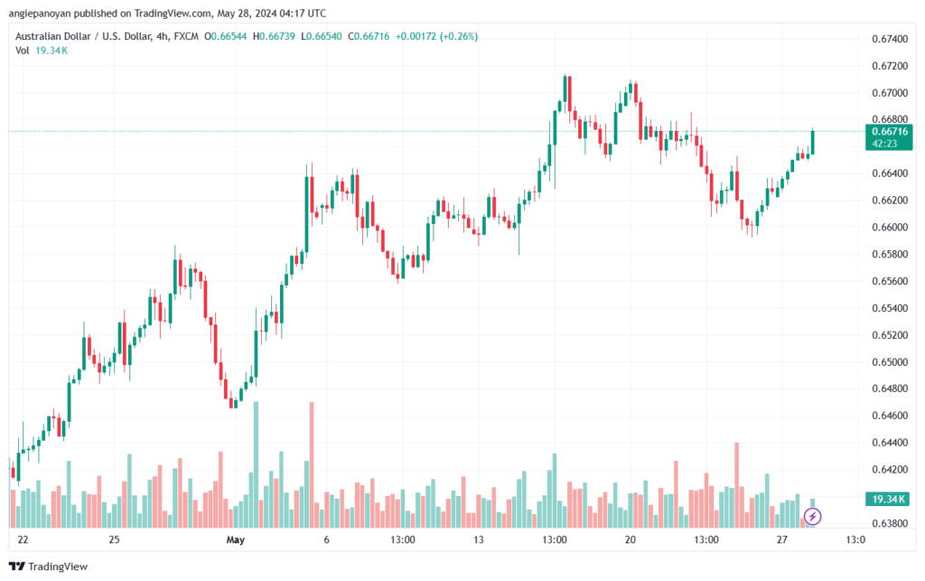 تحليل-AUDUSD-28-5-2024