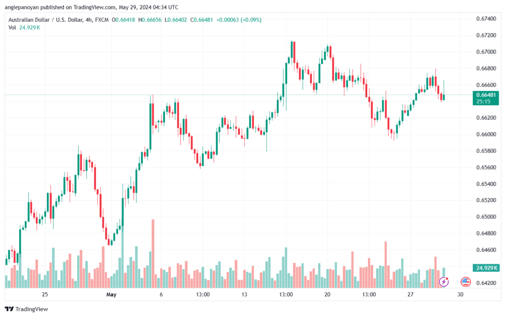 تحليل-AUDUSD-29-5-2024