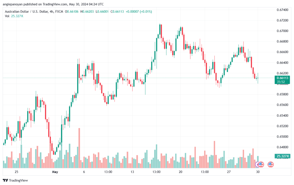 تحليل-AUDUSD-30-5-2024