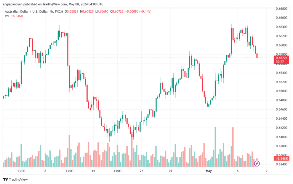 تحليل-AUDUSD-8-5-2024