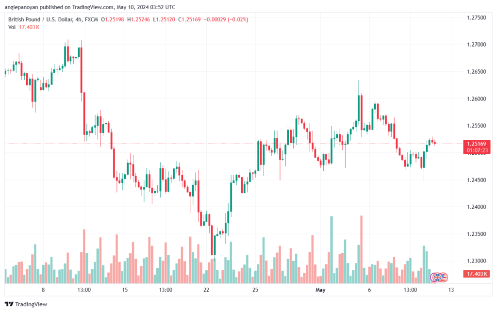 تحليل-GBPUSD-10-5-2024