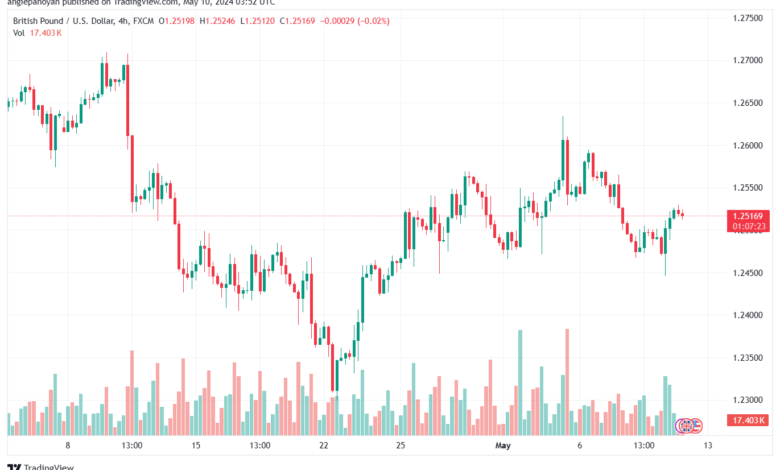 تحليل-GBPUSD-10-5-2024