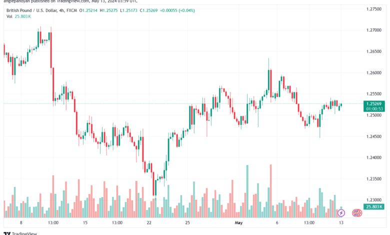 تحليل-GBPUSD-13-5-2024