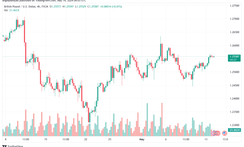 تحليل-GBPUSD-14-5-2024