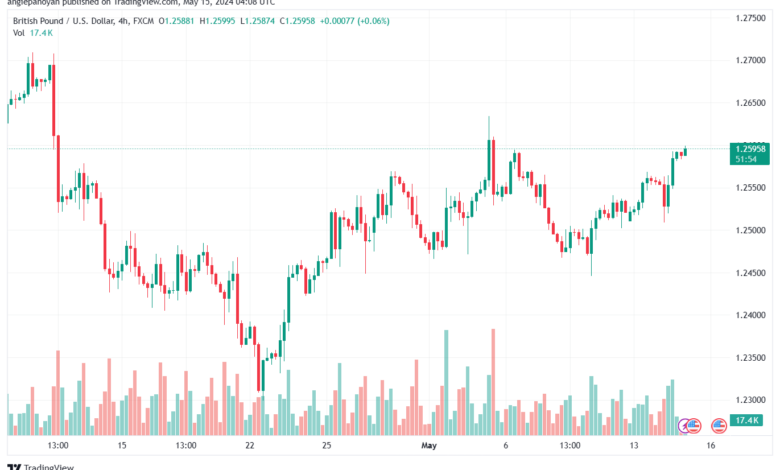 تحليل-GBPUSD-15-5-2024