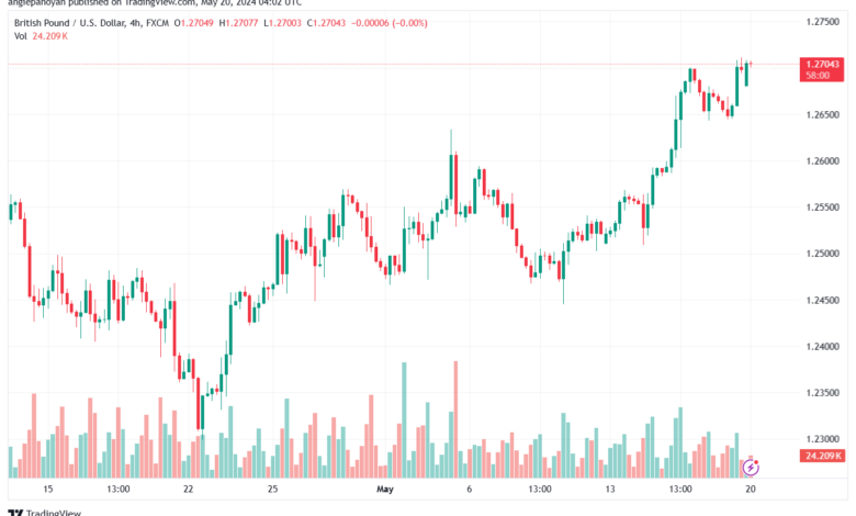 تحليل-GBPUSD-20-5-2024