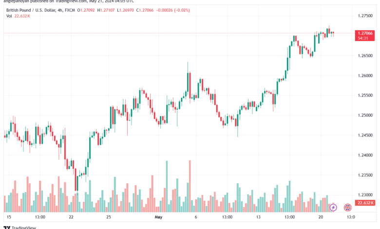 تحليل-GBPUSD-21-5-2024