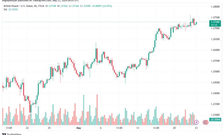 تحليل-GBPUSD-23-5-2024