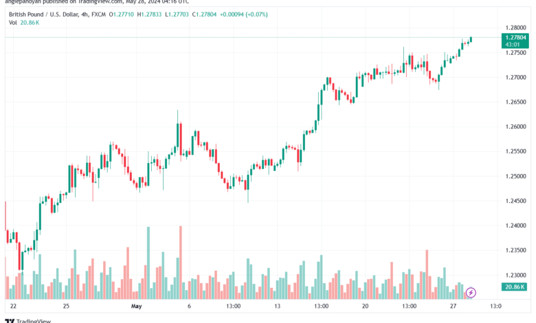 تحليل-GBPUSD-28-5-2024