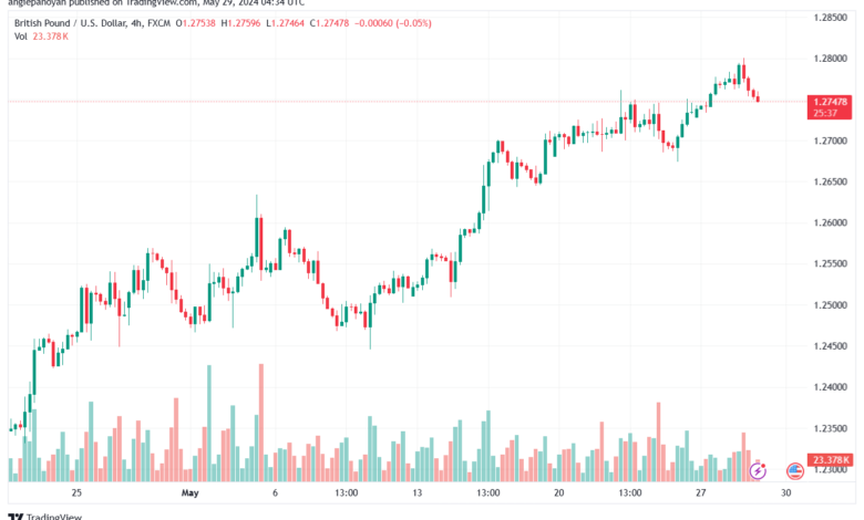 تحليل-GBPUSD-29-5-2024