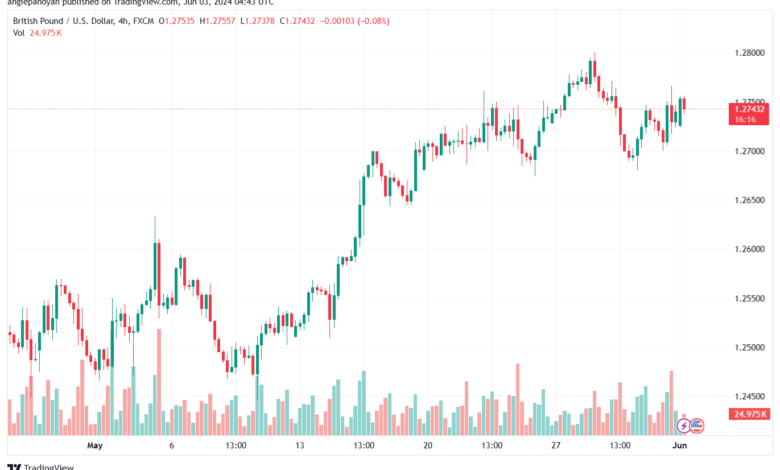 تحليل-GBPUSD-3-6-2024